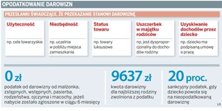 Fiskus sprawdzi majątek podarowany dzieciom