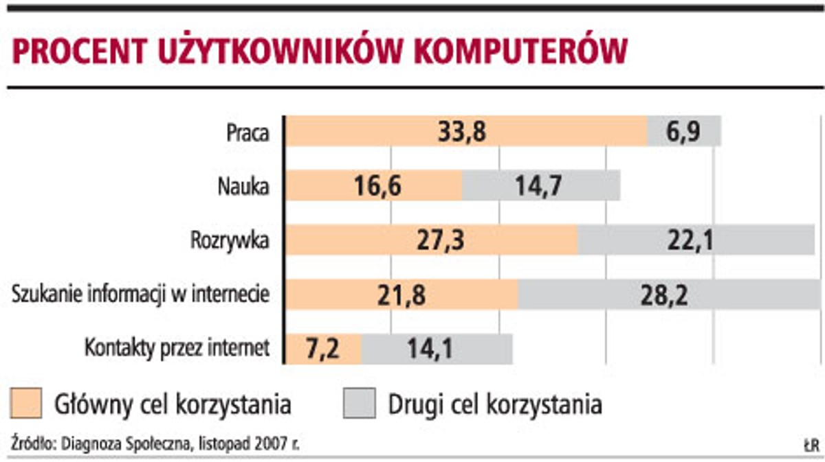 Procent użytkowników komputerów