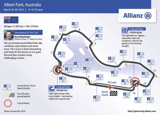 Grand Prix Australii 2010: historia i harmonogram