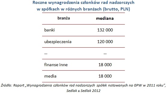 Roczne wynagrodzenia członków rad nadzorczych w poszczególnych branżach