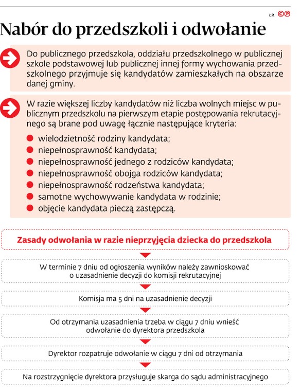 Nabór do przedszkoli i odwołanie