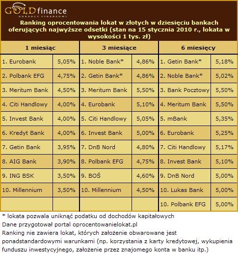 Oprocentowanie lokat w złoty - styczeń 2010 (cz.1)