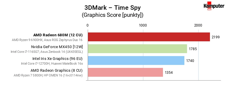 AMD Radeon 680M vs GeForce MX450, Iris Xe Graphics (96 EU) i Radeon Graphics (8 CU) – 3DMark – Time Spy