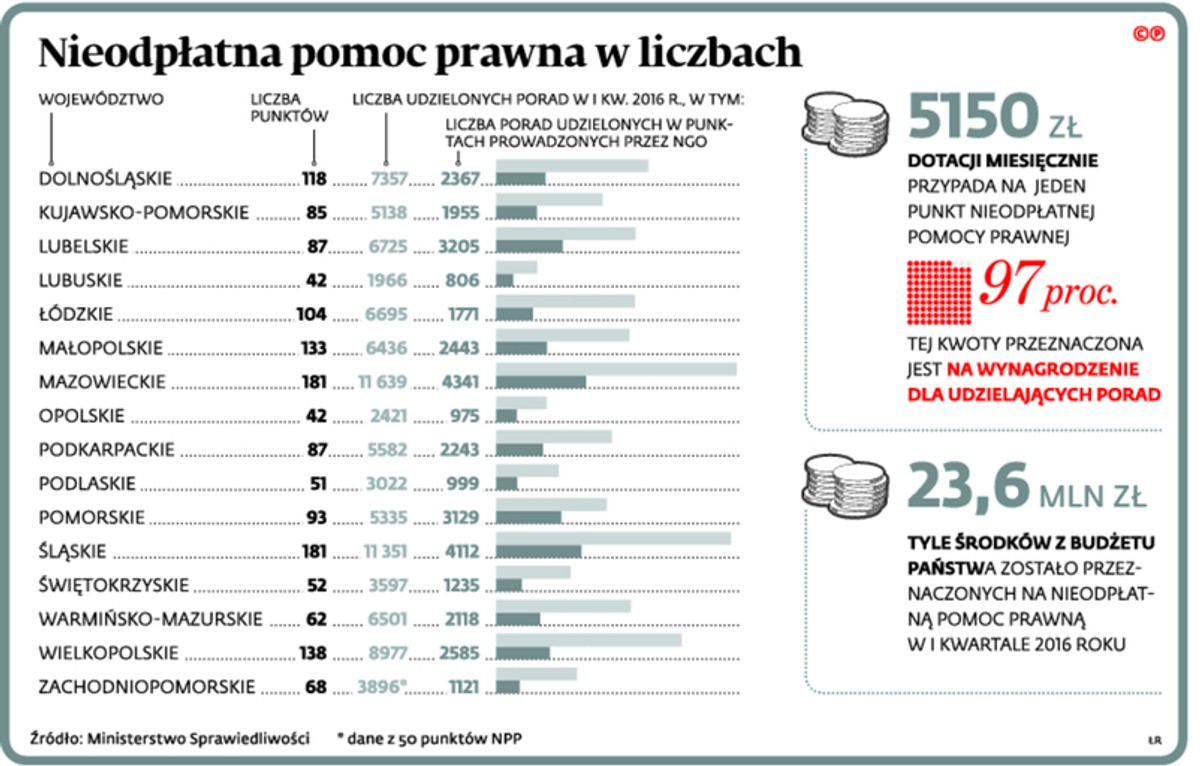 Nieodpłatna pomoc prawna w liczbach