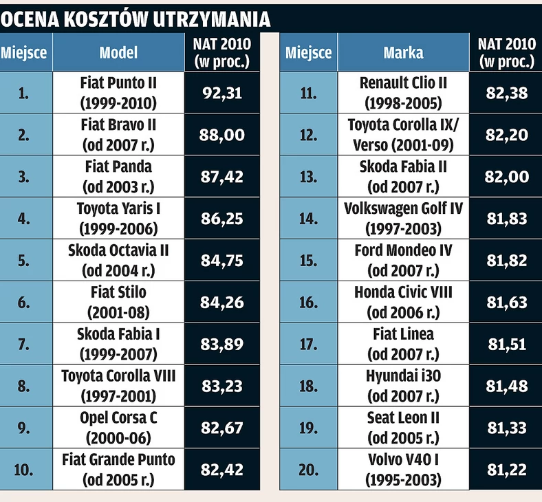 Narodowy Auto Test 2010: silnik, układ jezdny, nadwozie - co to znaczy najlepszy?