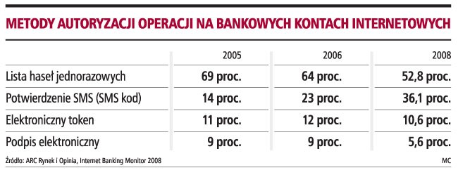 Metody autoryzacji operacji na bankowych kontach internetowych