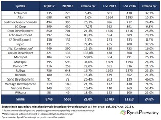 Sprzedaż deweloperów mieszkaniowych w I półroczu wciąż na rekordowej fali