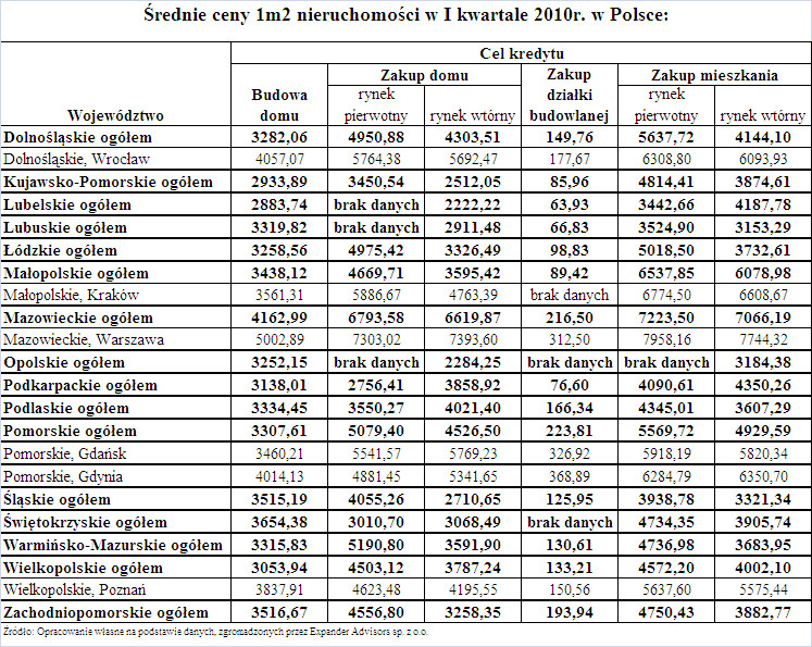 Średnie ceny metra kwadratowego nieruchomości w I kwartale 2010 r. w Polsce