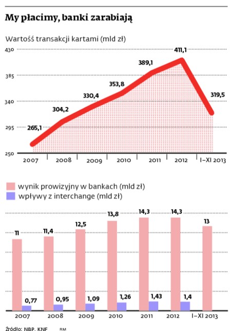 My płacimy, banki zarabiają