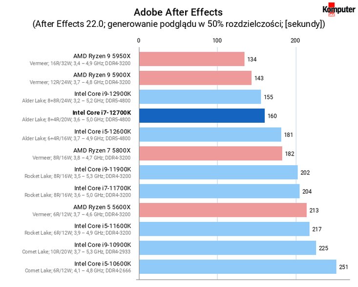 Intel Core i7-12700K – Adobe After Effects