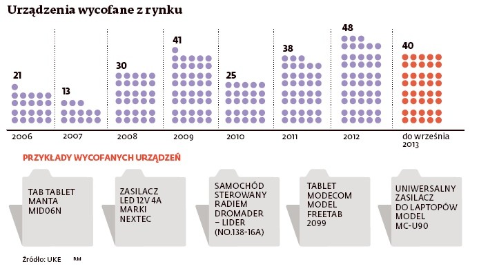 Urządzenia wycofane z rynku