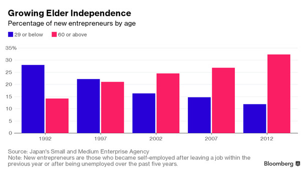Odsetek nowych przedsiębiorców w Japonii w podziale na grupy wiekowe