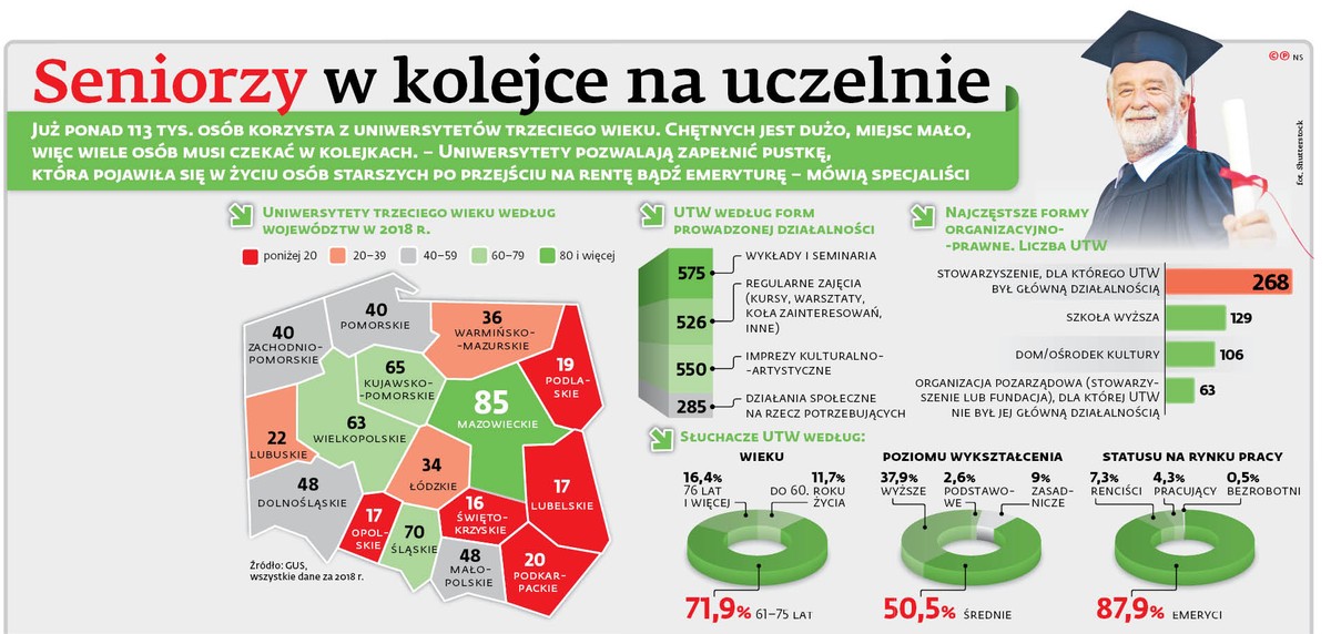 Zamiast czterech ścian wybierają zajęcia na uniwersytetach trzeciego wieku. Seniorzy w kolejce na uczelnie