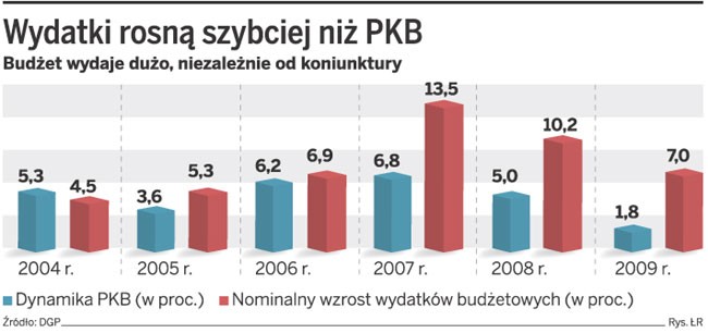 Wydatki rosną szybciej niż PKB