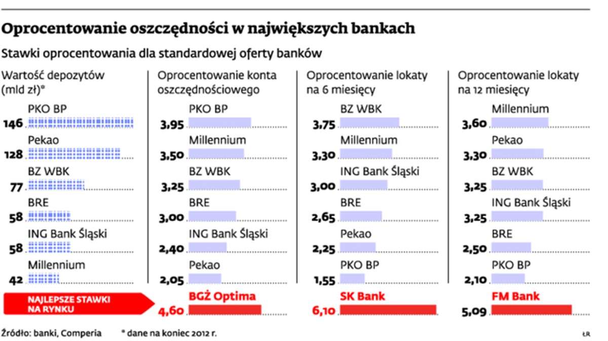 Oprocentowanie oszczędności w największych bankach