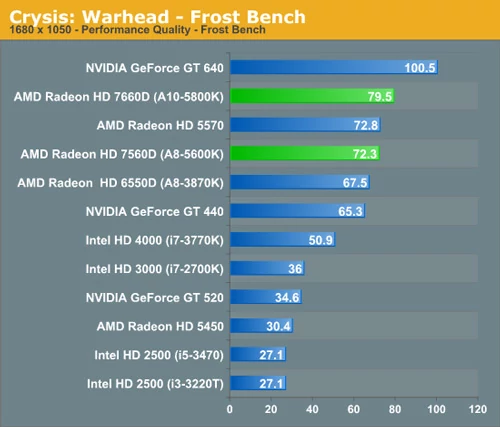 Wydajność zintegrowanych układów graficznych w Trinity na tle innych kart graficznych i zintegrowanych GPU. anandtech.com.