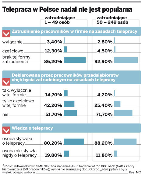 Telepraca w Polsce nadal nie jest popularna