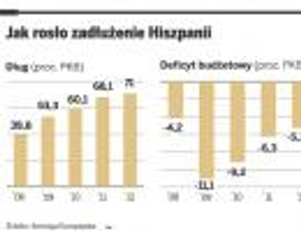 Jak rosło zadłużenie Hiszpanii