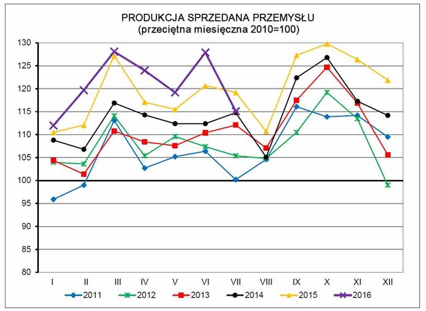 Produkcja przemysłowa w Polsce - lipiec 2016 źróło: GUS