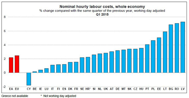 Dynamika kosztów zatrudnienia w UE, źródło: Eurostat