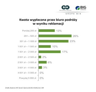 Nie było basenu i widoku na morze, są reklamacje