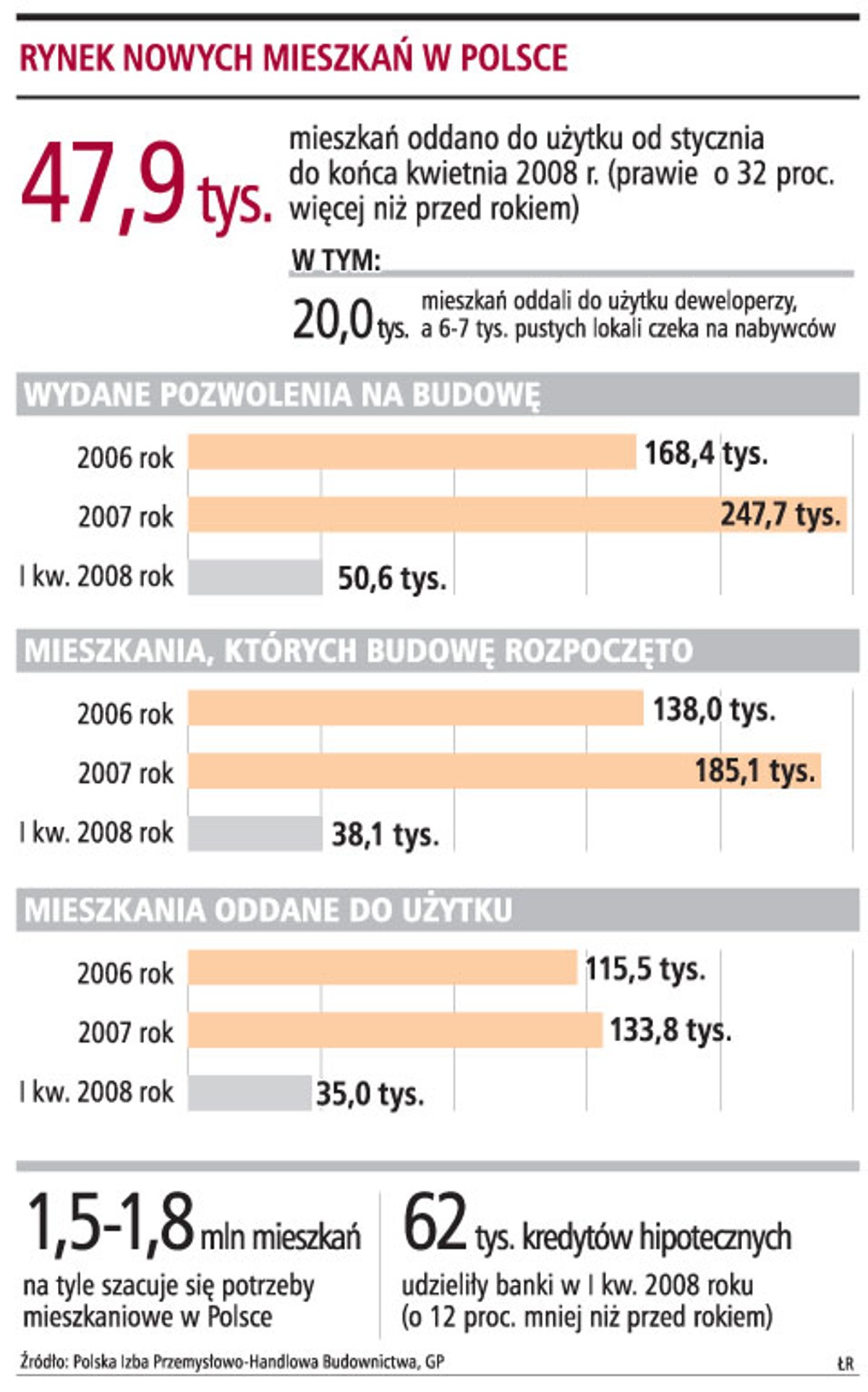 Rynek nowych mieszkań w Polsce