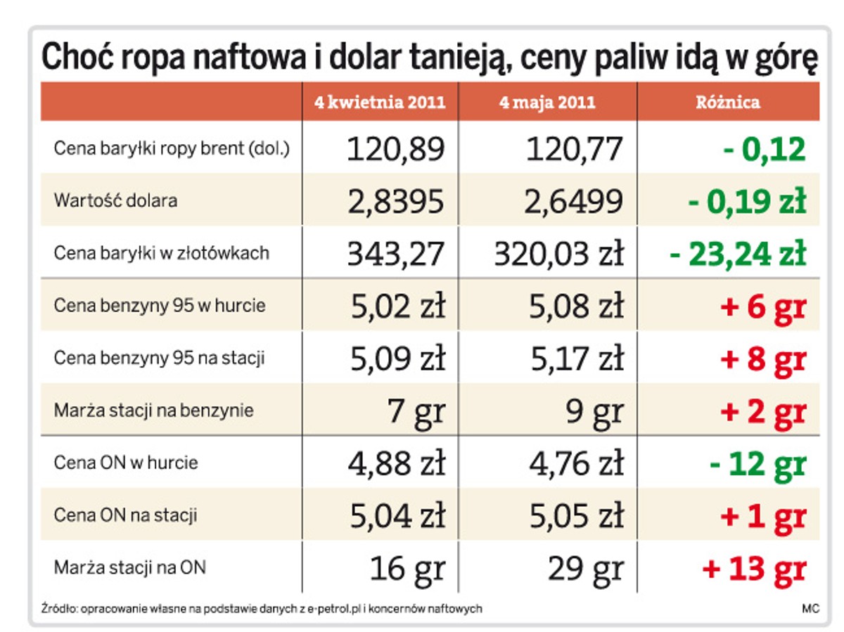 Choć ropa naftowa i dolar tanieją, ceny paliw idą w górę