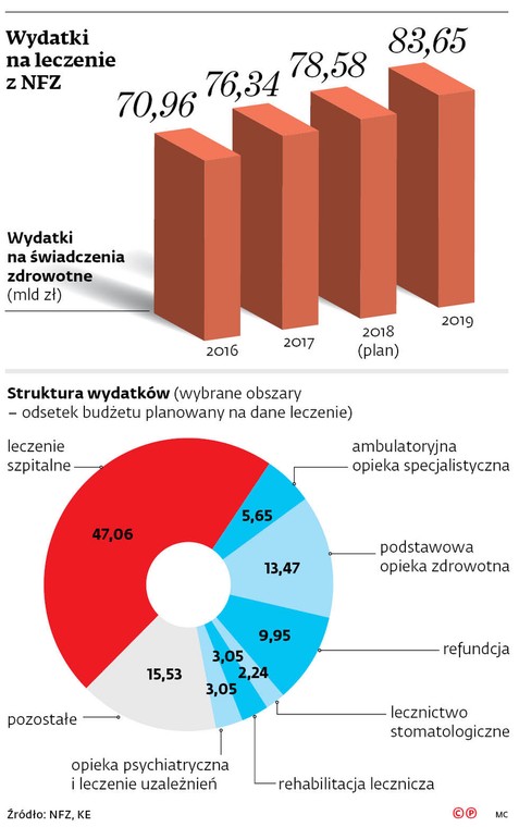 Wydatki na leczenie z NFZ