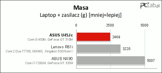 Ten wykres mówi, ile faktycznie trzeba nosić