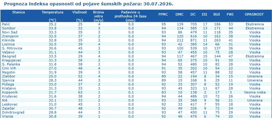 Prognoza indeksa opasti od šumskih požara