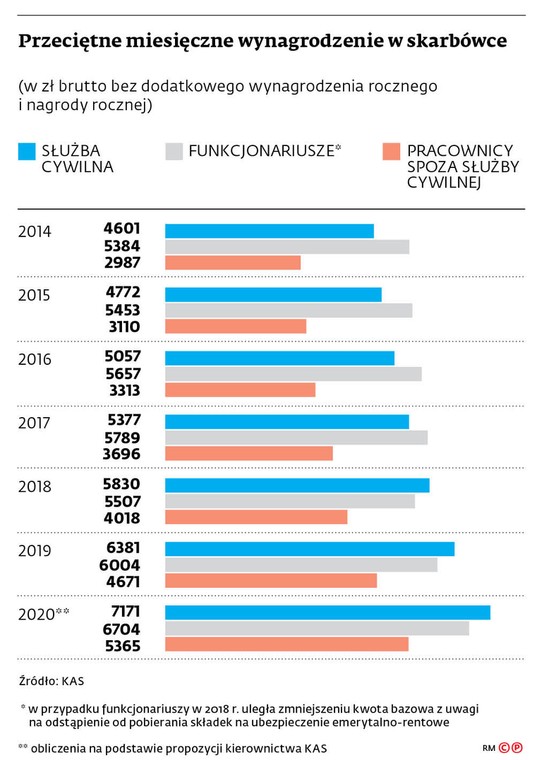 Przeciętne miesięczne wynagrodzenie w skarbówce