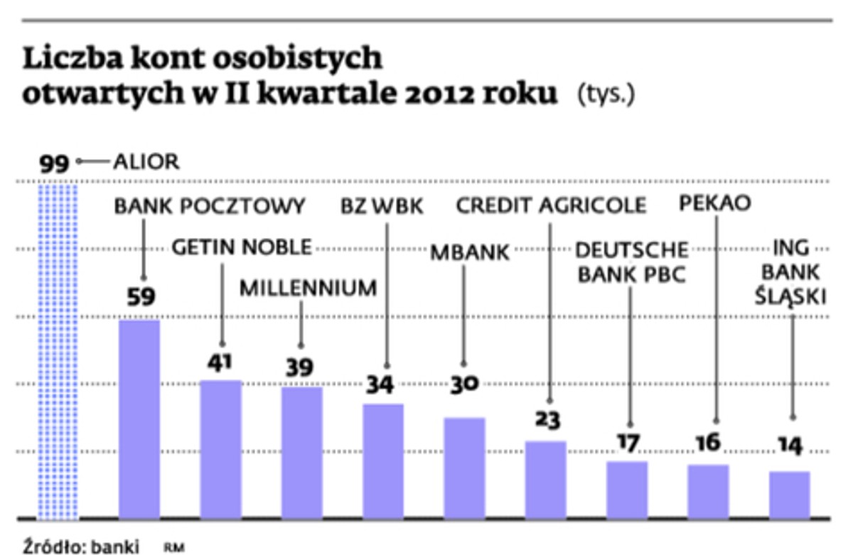 Liczba kont osobistych otwartych w II kwartale 2012 roku