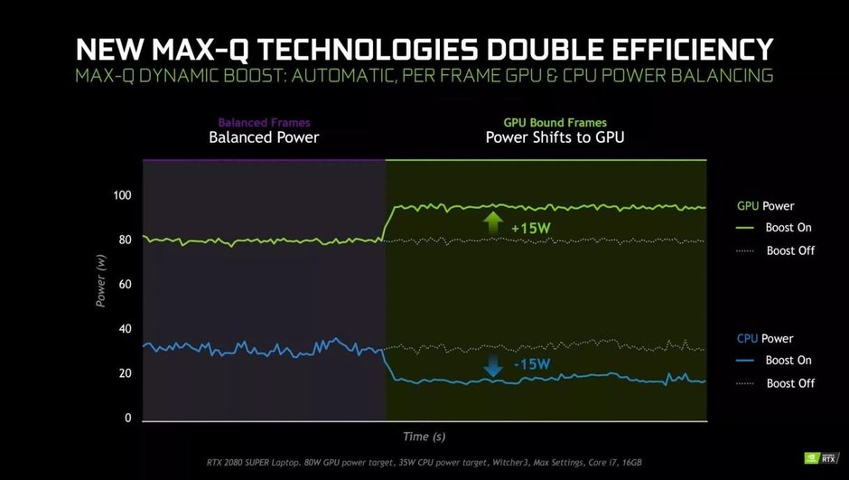 Schemat działania Nvidia Dynamic Boost