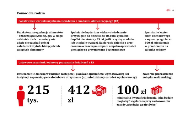 Fundusz Alimentacyjny: Będzie więcej pracy przy przyznawaniu świadczeń