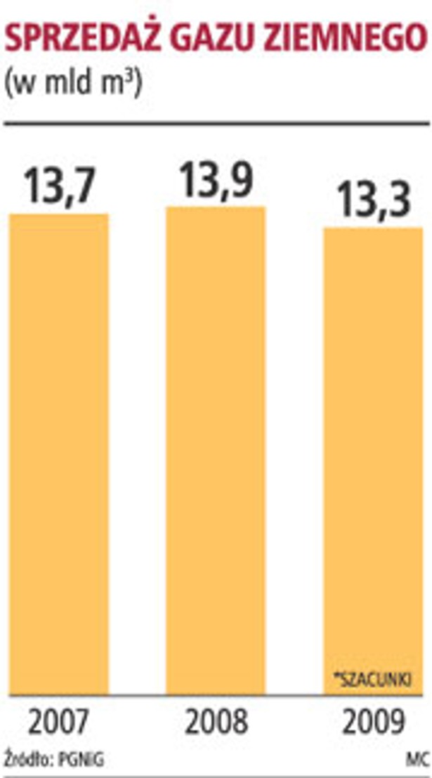 Sprzedaż gazu ziemnego