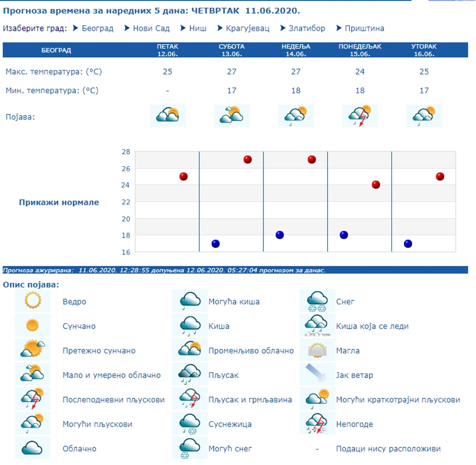 Vremenska prognoza za naredne dane