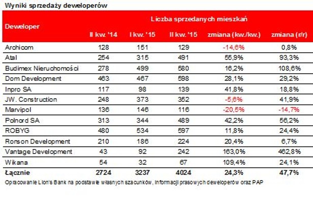 Wyniki sprzedaży deweloperów