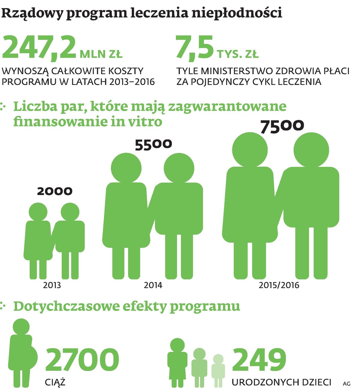 Rządowy program leczenia niepłodności