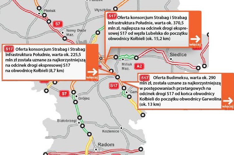 Oferty konsorcjum Strabag i Strabag Infrastruktura Południe, warte ok. 370,5 mln zł i ok. 225,5 mln zł, oraz oferta Budimeksu, warta ok. 290 mln zł zostały uznane za najkorzystniejsze w postępowaniach przetargowych na trzy odcinki drogi ekspresowej S17.
Chodzi o odcinki: od węzła Lubelska do początku obwodnicy Kołbieli (ok. 15,2 km), na obwodnicę Kołbieli (8,7 km) oraz odcinek od końca obwodnicy Kołbieli do początku obwodnicy Garwolina (ok. 13 km), podała Generalna Dyrekcja Dróg Krajowych i Autostrad (GDDKiA).