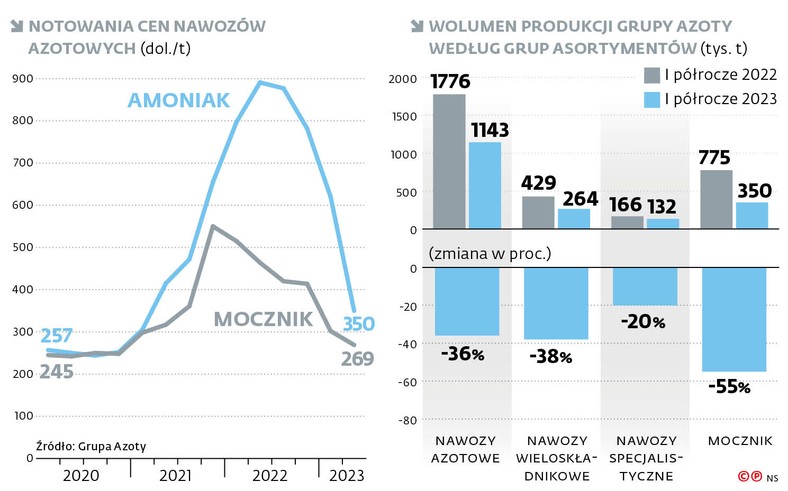 Notowania cen nawozów azotowych (dol. /t)