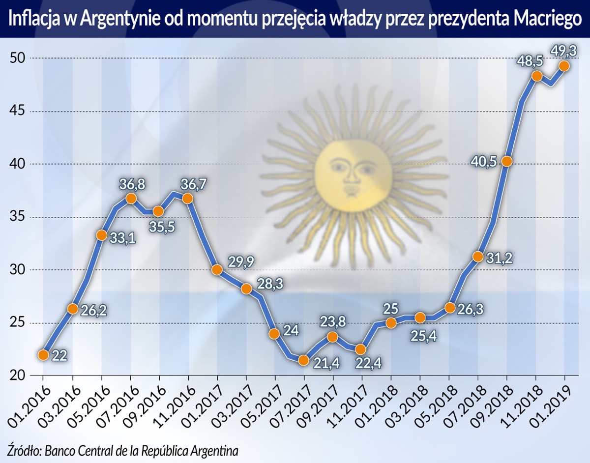 Inflacja w Argentynie od przejęcia władzy przez Macriego (graf. Obserwator Finansowy)