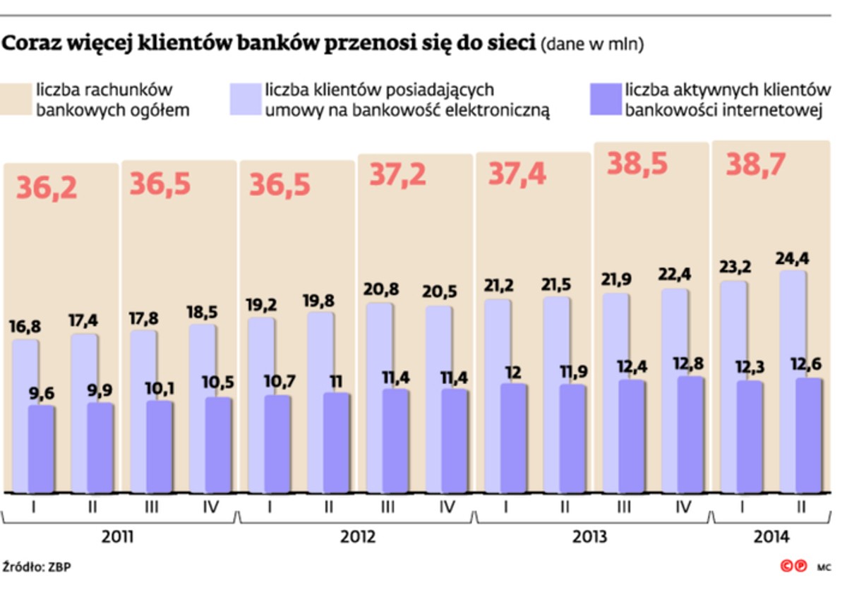 Coraz więcej klientów banków przenosi się do sieci