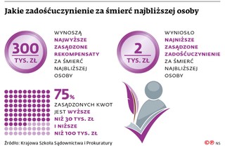 Jakie zadośćuczynienie za śmierć najbliższej osoby