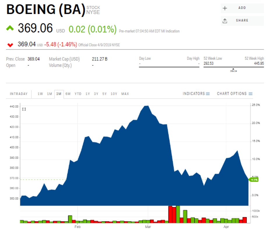 Kurs akcji Boeinga w ostatnich trzech miesiącach (w dol.), dane z 10 kwietnia 2019 roku, godz. 13.07 czasu polskiego