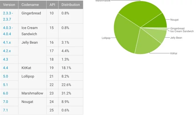 Android w maju. Nougat nadal na mniej niż 10% urządzeń