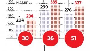 Deficyt daleko od limitu po nowelizacji