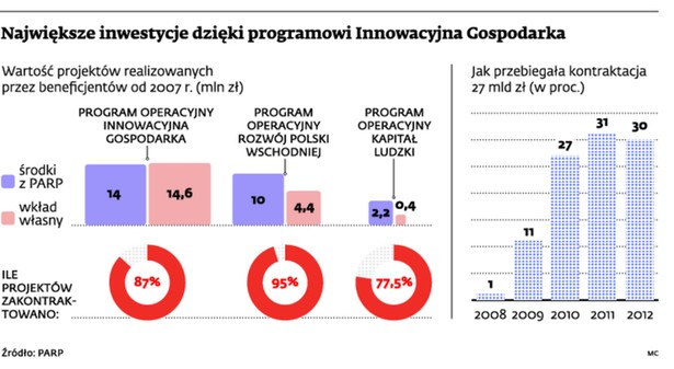 Największe inwestycje dzięki programowi Innowacyjna Gospodarka