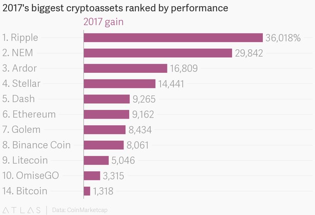 Ranking najbardziej dynamicznych kryptowalut w 2017 źródło: Atlas