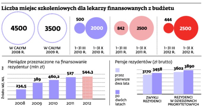 Liczba miejsc szkoleniowych dla lekarzy finansowanych z budżetu