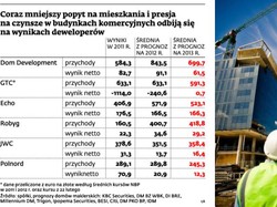 Giełda: Słabe prognozy dla deweloperów